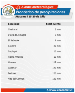Se pronostica la ocurrencia de un evento de precipitaciones intenso en la Región de Coquimbo entre el miércoles 15 y el lunes 20 de julio, asociado al paso de una seguidilla de sistemas frontales.