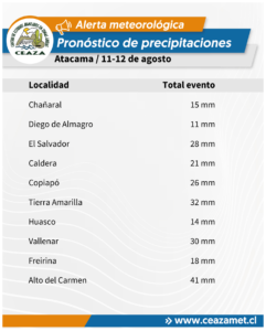 Pronostican precipitaciones para este martes y miércoles junto con isoterma alta en cordillera